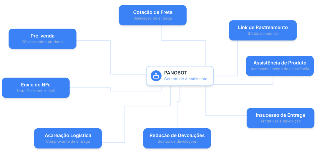Fluxo de Atendimento do Panobot